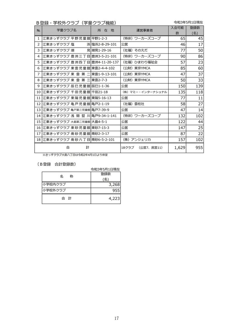江東区では、マンション建設も加味して小中学校の6年後の推定クラス数や待機児童数を公開してますね