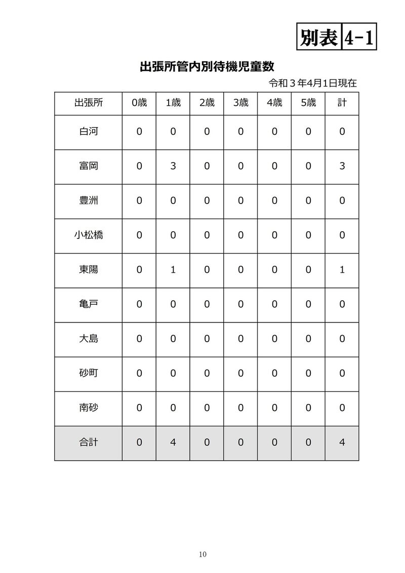 江東区では、マンション建設も加味して小中学校の6年後の推定クラス数や待機児童数を公開してますね