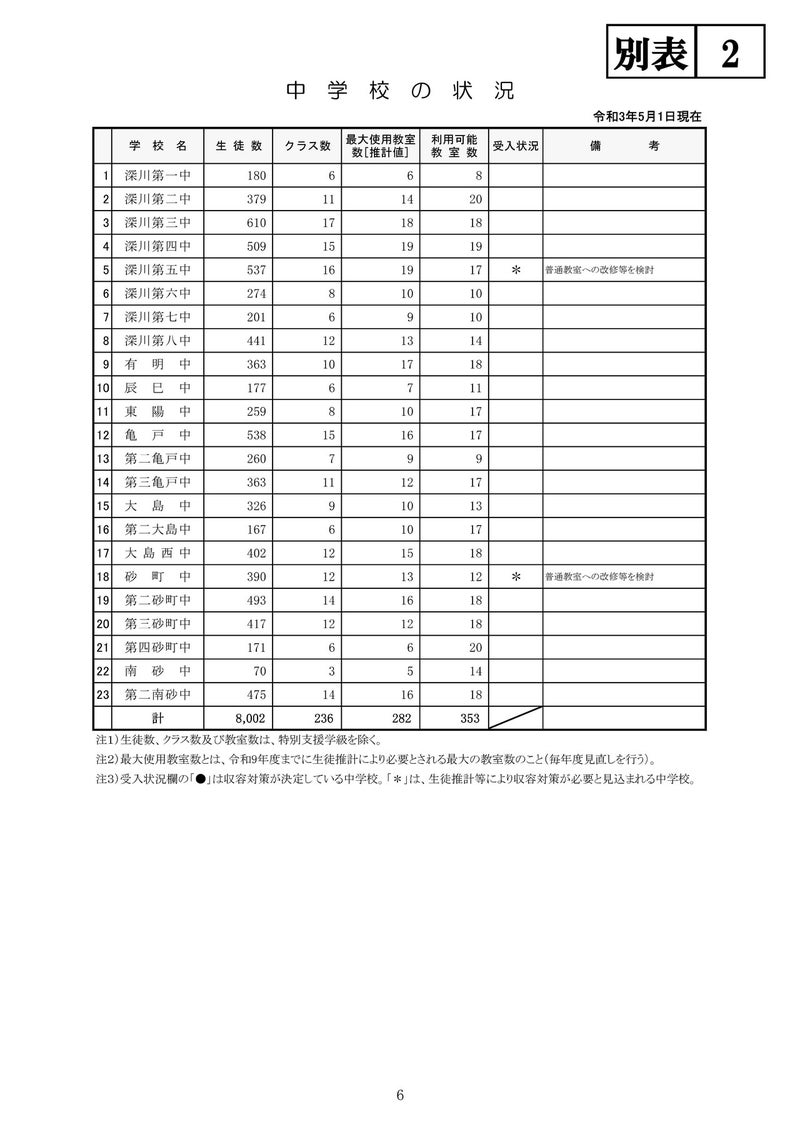 江東区では、マンション建設も加味して小中学校の6年後の推定クラス数や待機児童数を公開してますね