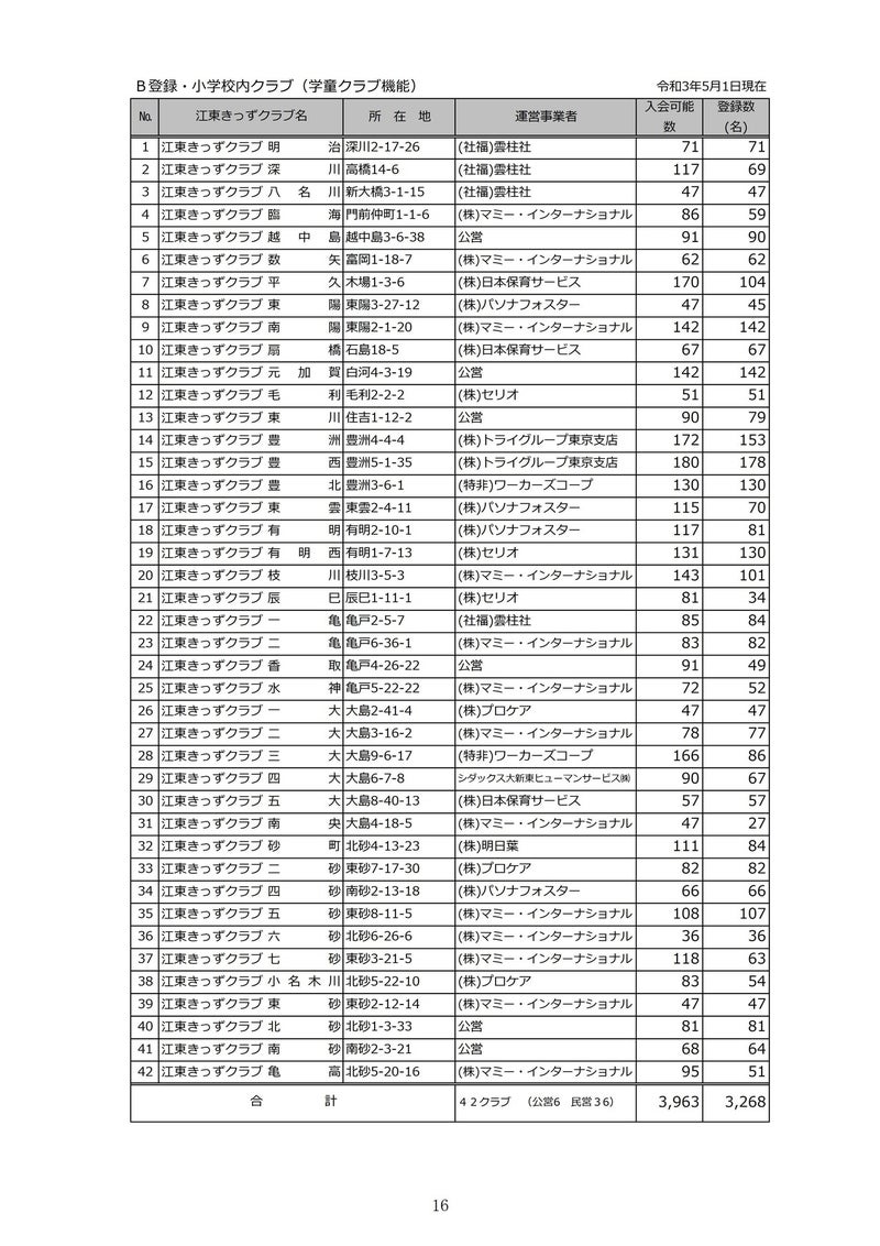 江東区では、マンション建設も加味して小中学校の6年後の推定クラス数や待機児童数を公開してますね
